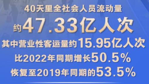 2023年春运全社会人员流动量约47.33亿人次