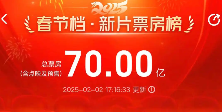 破70亿！2025春节档电影票房再创新高